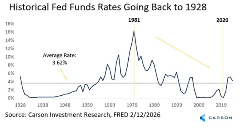 Interest rate trends and the 60/40 portfolio's historical performance (Source: Carson)
