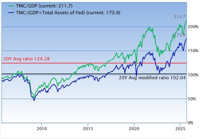 With the Buffett Indicator at 211%, is a Crash Coming?