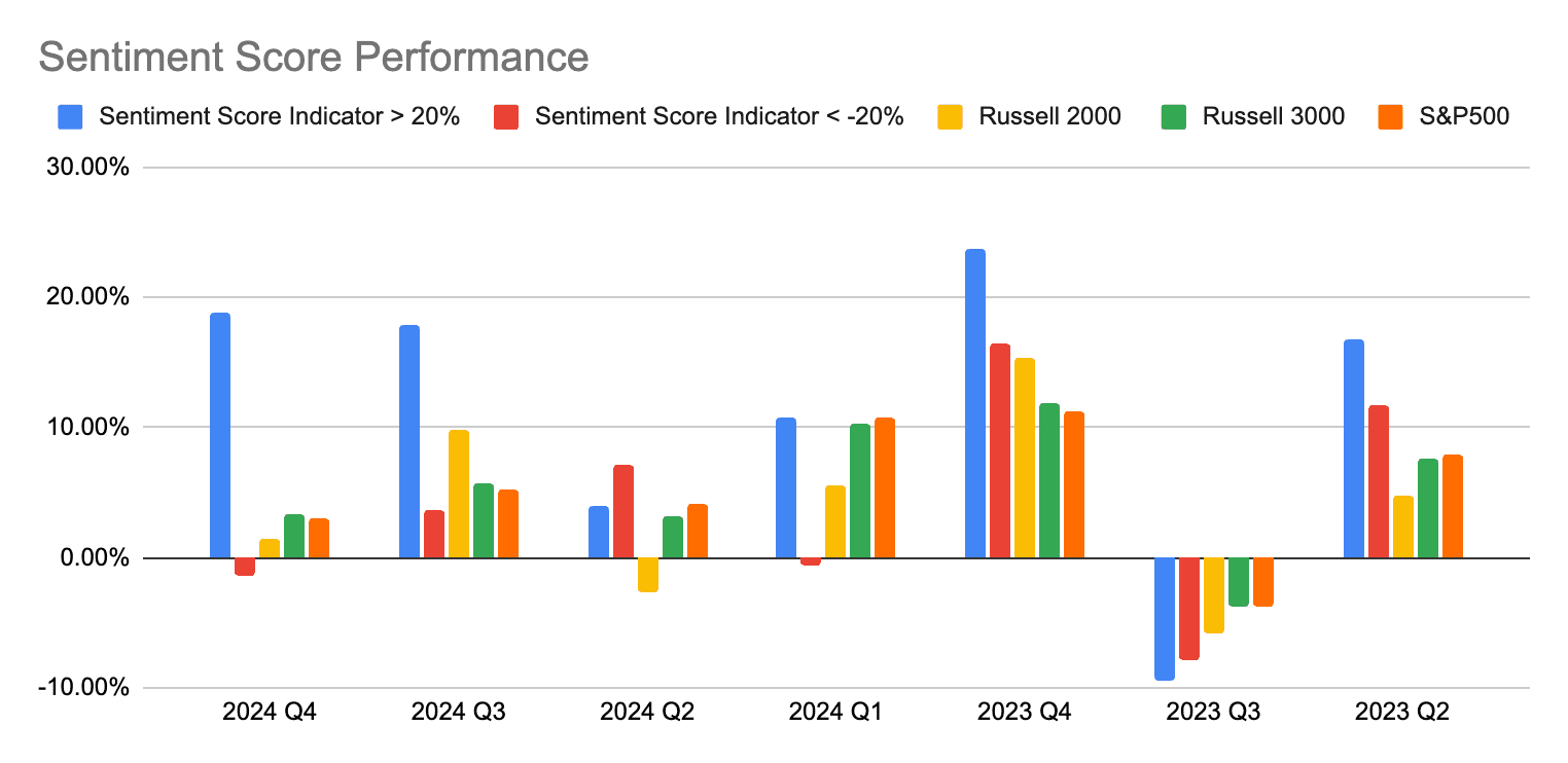 AlphaPro's sentiment scores can potentially help beat the market