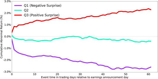 Why Earnings Surprises Don't Always Move the Market Immediately