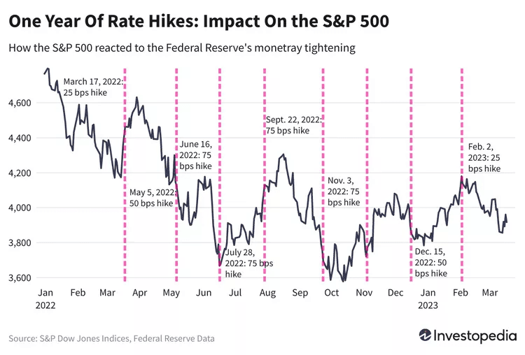 2022 market selloff chart showing S&P 500 and Nasdaq declining sharply amid rapid Fed rate hikes