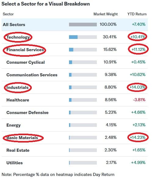 While We Were Obsessed With Tech, These 3 Sectors Just Outperformed