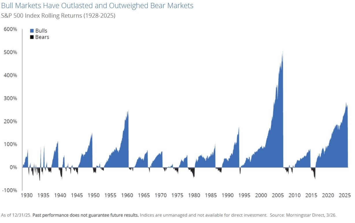 Bull markets have outlasted and outweighed bear markets — S&P 500 Index rolling returns, 1928-2025