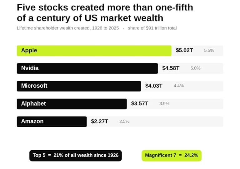 Five stocks created more than one-fifth of a century of US market wealth — lifetime shareholder wealth created, 1926 to 2025