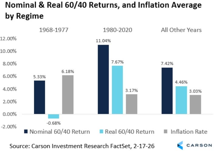 60/40 portfolio annual returns showing the 2022 drawdown (Source: Carson)