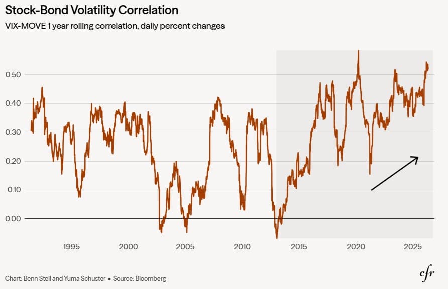 Rolling correlation between VIX and MOVE Index showing persistently higher stock-bond correlation since 2013