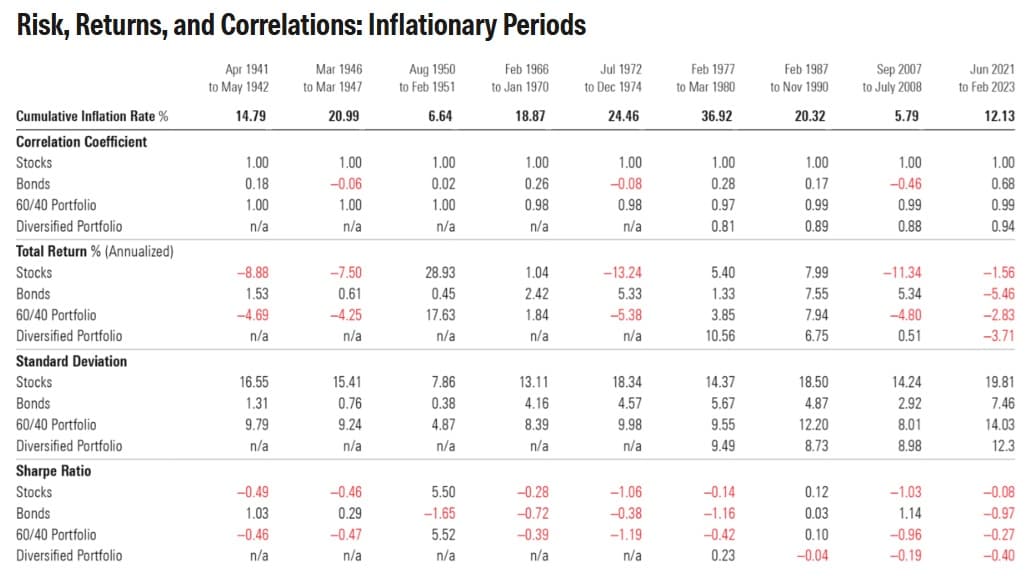 Stock-bond correlation turning positive since 2021 (Source: Morningstar Direct)