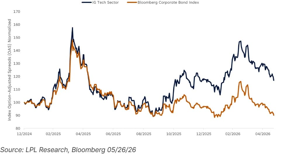 AI concentration in both equity and bond markets — hyperscalers dominating corporate bond issuance