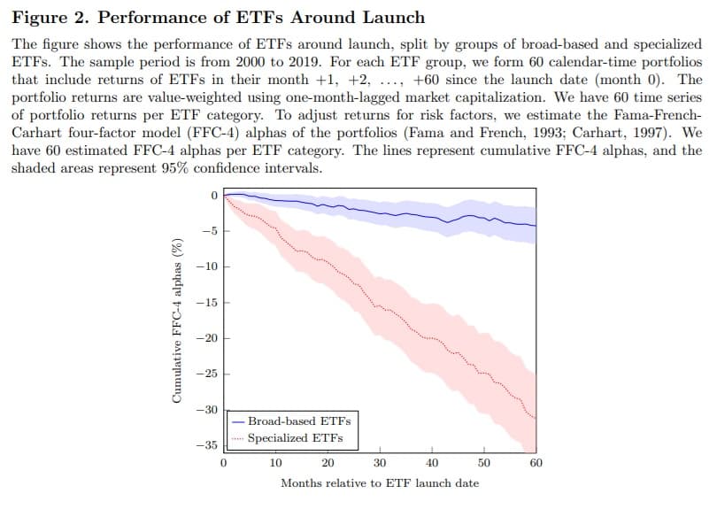 Chart showing thematic ETFs have historically underperformed after launch, per Ben-David, Franzoni, Kim & Moussawi (2023)