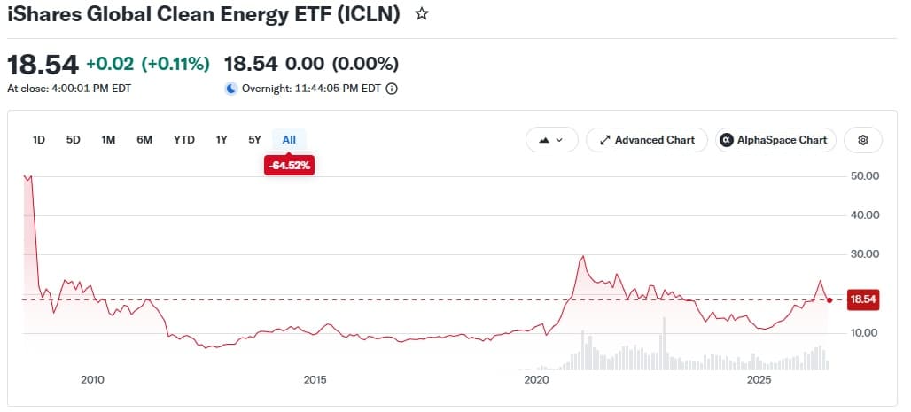Chart showing the iShares Global Clean Energy ETF trading well below its earlier peak
