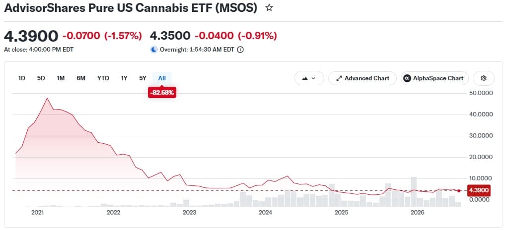 Chart showing the AdvisorShares Pure US Cannabis ETF down more than 80% from its highs