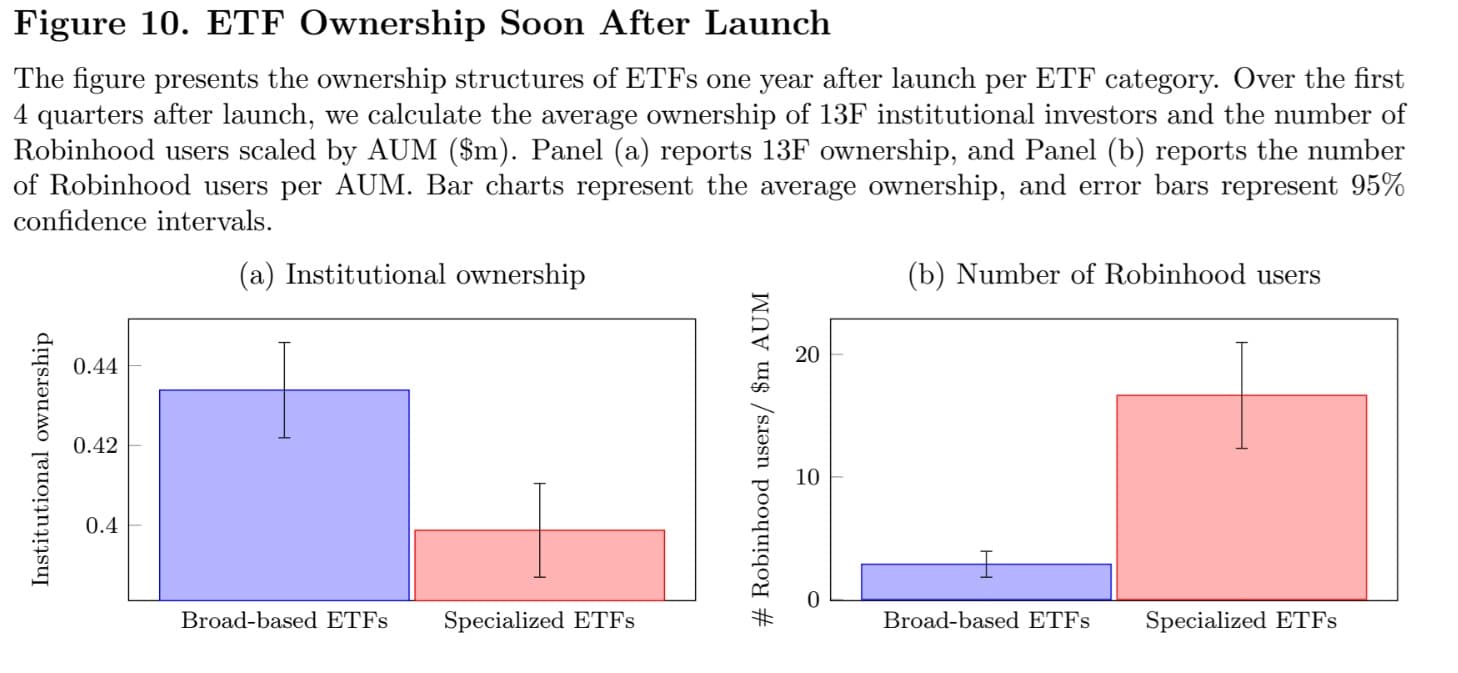 Chart comparing institutional versus retail ownership of specialized ETFs one year after launch